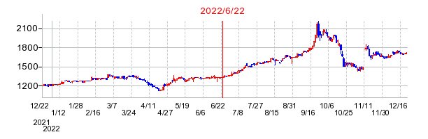 2022年6月22日 17:02前後のの株価チャート